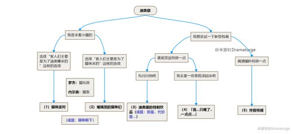 原神迪奥娜邀约事件第二辑全结局攻略