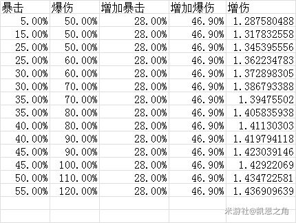 原神阿贝多毕业伤害及圣遗物推荐