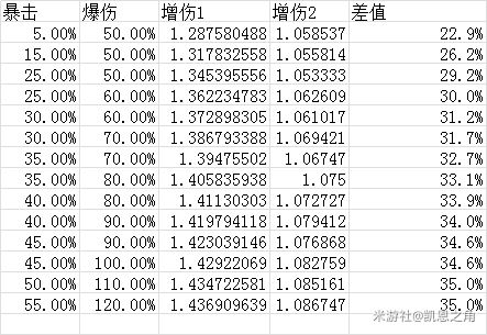 原神阿贝多毕业伤害及圣遗物推荐