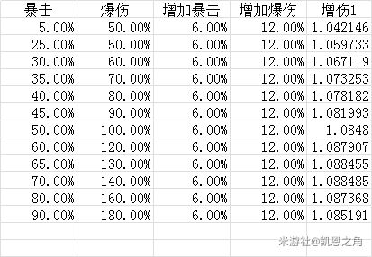 原神阿贝多毕业伤害及圣遗物推荐