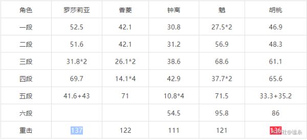 原神罗莎莉亚配装及技能详解