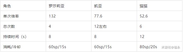 原神罗莎莉亚配装及技能详解