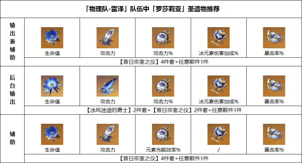 原神罗莎莉亚培养攻略详解