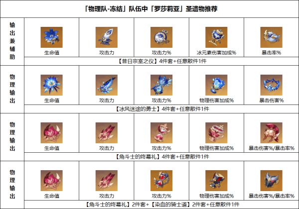 原神罗莎莉亚培养攻略详解