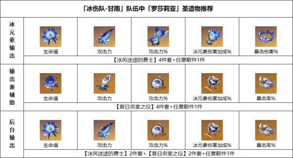 原神罗莎莉亚培养攻略详解