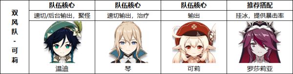 原神罗莎莉亚培养攻略详解