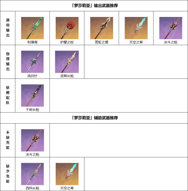 原神罗莎莉亚培养攻略详解