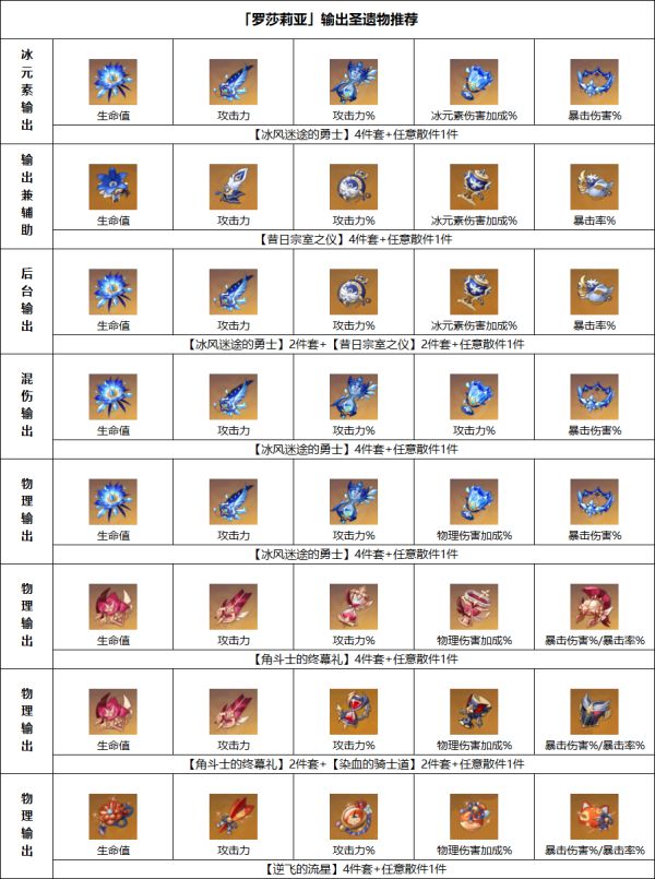 原神罗莎莉亚培养攻略详解