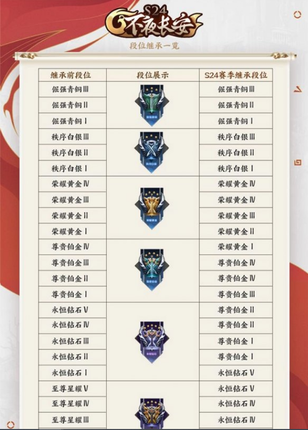 王者荣耀s25赛季段位怎么继承