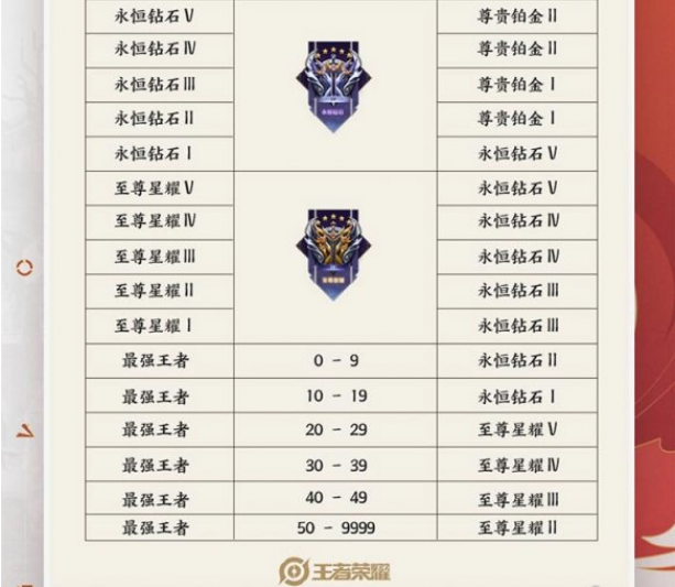 王者荣耀s25赛季段位怎么继承