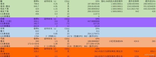 原神优菈玩法输出解析及出装推荐
