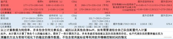 原神优菈玩法输出解析及出装推荐