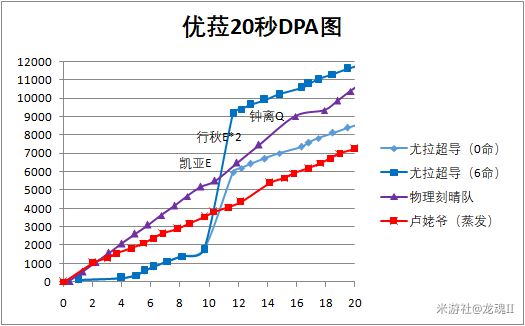 原神优菈玩法输出解析及出装推荐
