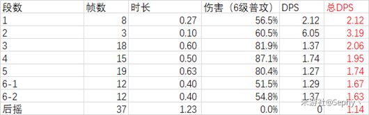 原神达达利亚技能及出装详解