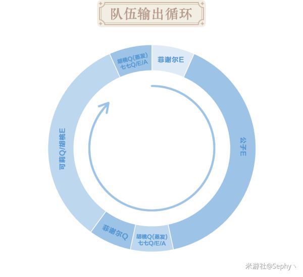 原神达达利亚技能及出装详解