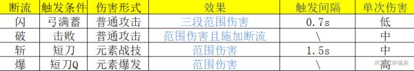 原神达达利亚手法及出装建议