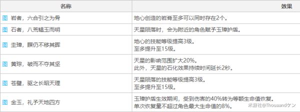 原神钟离主C与辅助位配装详解