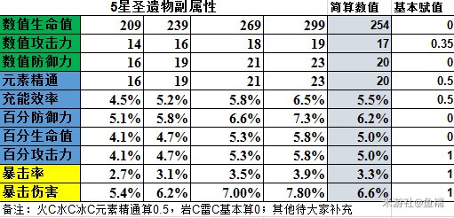 原神钟离圣遗物词条选择建议