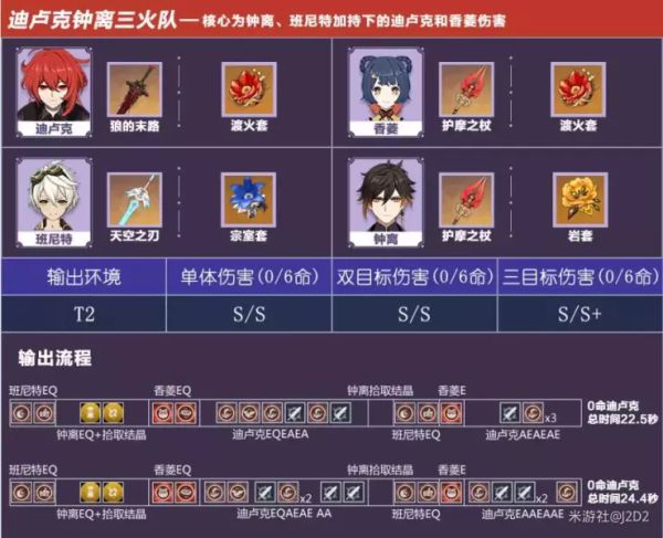 原神进攻向副C和盾辅钟离培养攻略