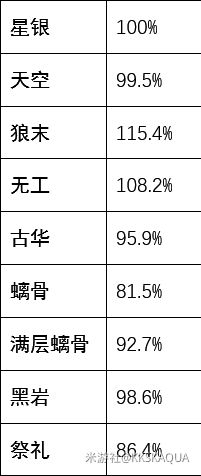 原神副C辛焱爆发流玩法攻略
