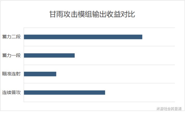 原神甘雨天赋技能介绍及配装推荐