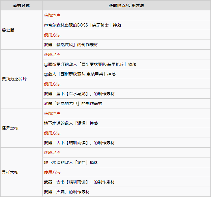 破晓传说稀有素材作用及获取分享