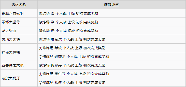 破晓传说稀有素材作用及获取分享