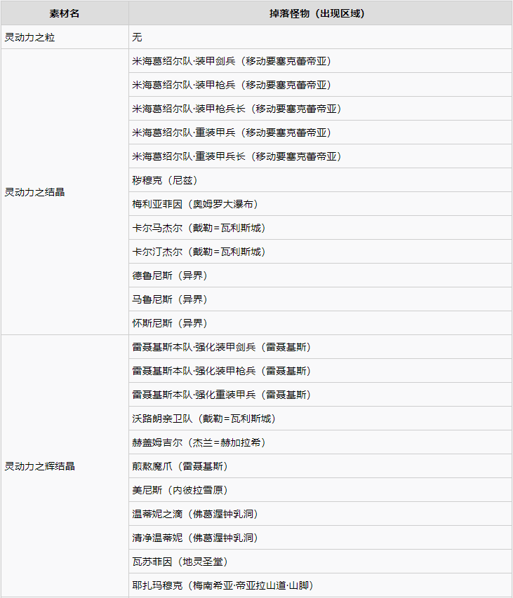 破晓传说稀有素材作用及获取分享