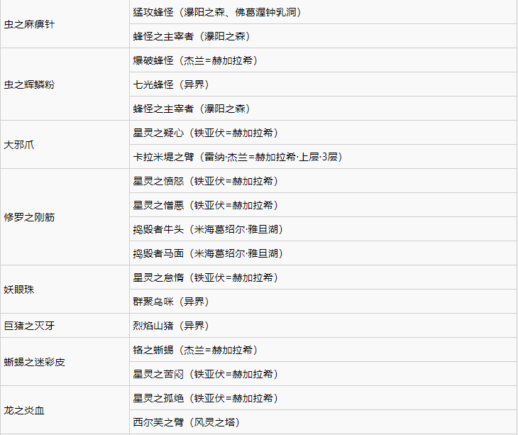 破晓传说稀有素材作用及获取分享