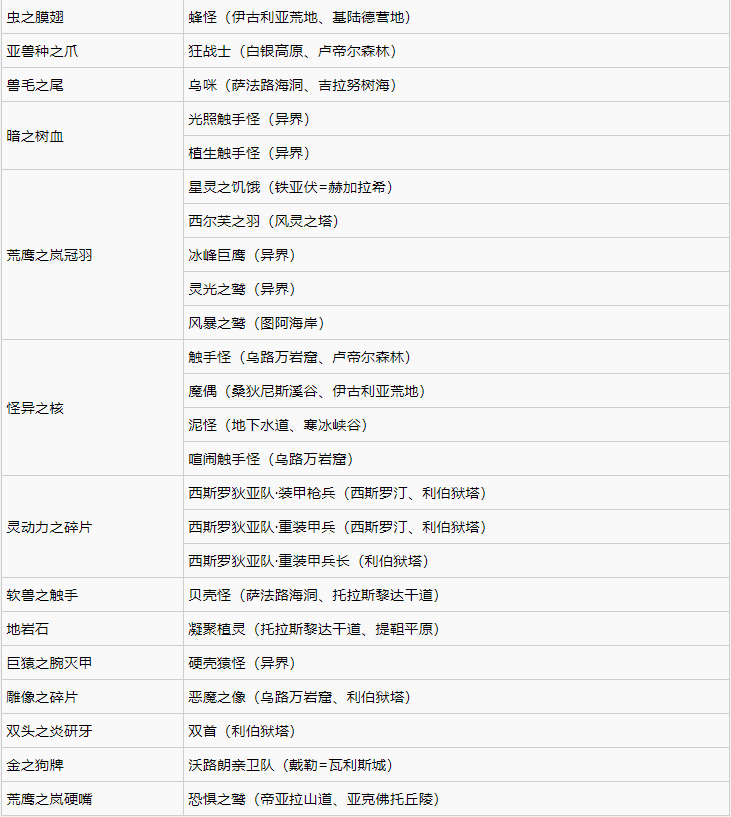 破晓传说稀有素材作用及获取分享
