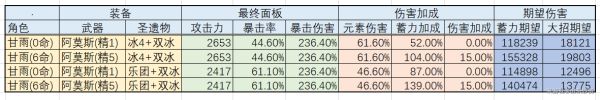 原神满配或阿莫斯甘雨圣遗物推荐