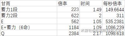 原神甘雨速切流玩法及DPS数据详解