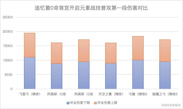 原神甘雨飞雷之弦振适用性分析