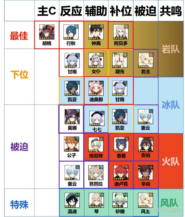 原神胡桃队伍搭配思路分享