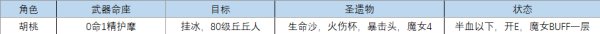 原神胡桃圣遗物选择推荐详解