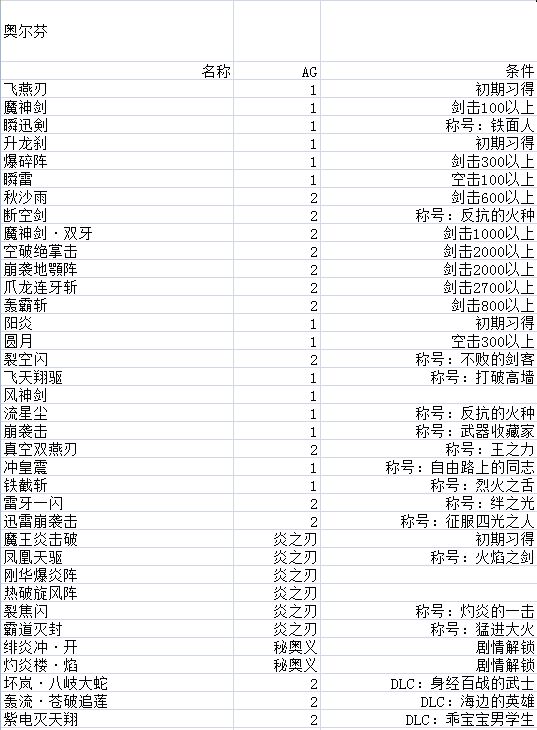 破晓传说各角色术技学习条件一览