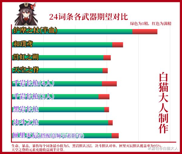 原神胡桃圣遗物推荐及装备选择收益分析