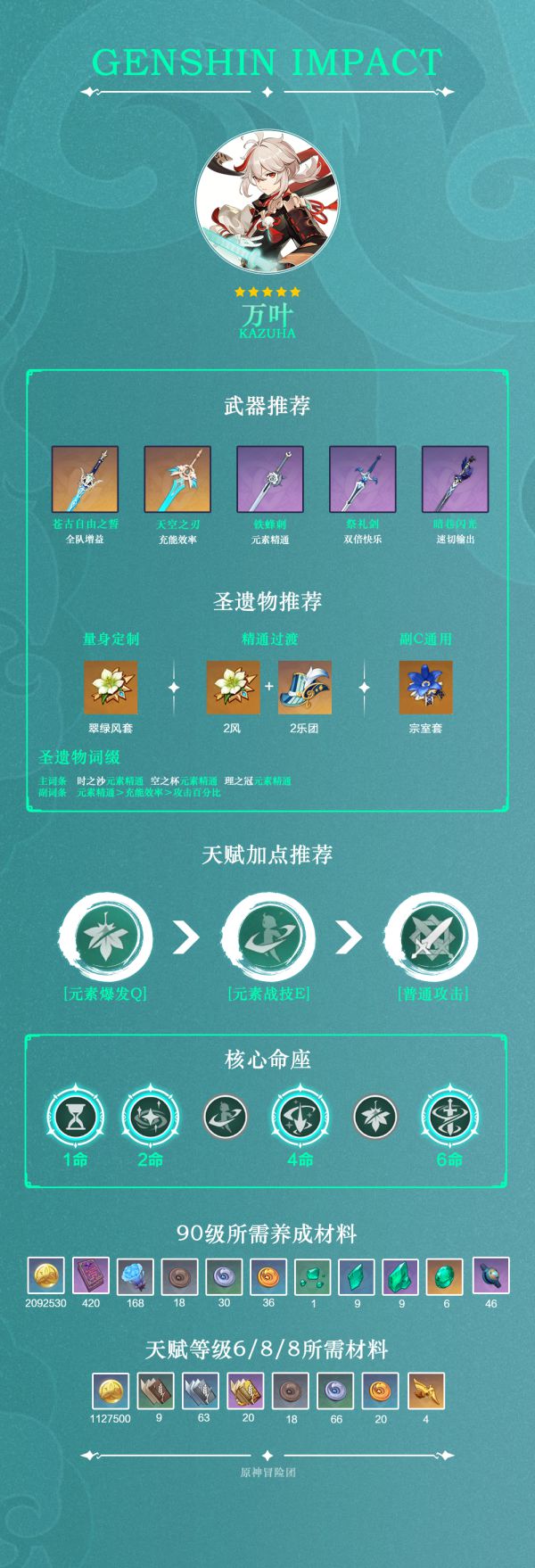 原神枫原万叶天赋及出装配队推荐