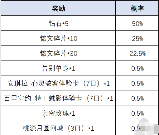 王者荣耀一转千年活动怎么玩