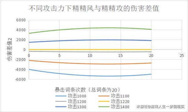原神枫原万叶圣遗物词条分析