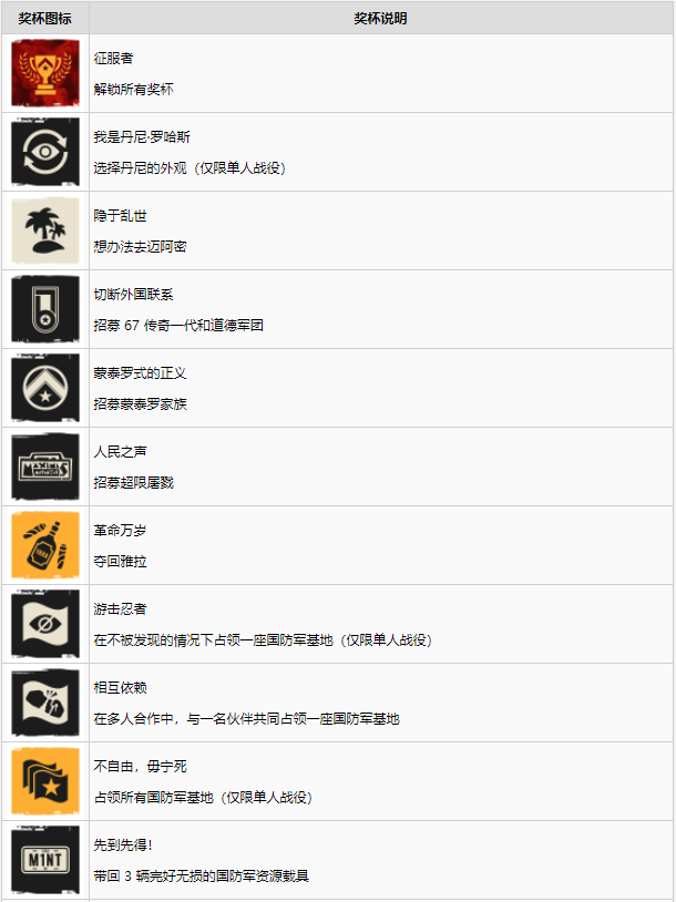 孤岛惊魂6白金攻略及奖杯一览