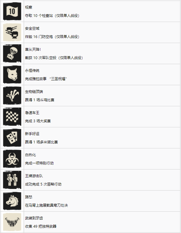 孤岛惊魂6白金攻略及奖杯一览