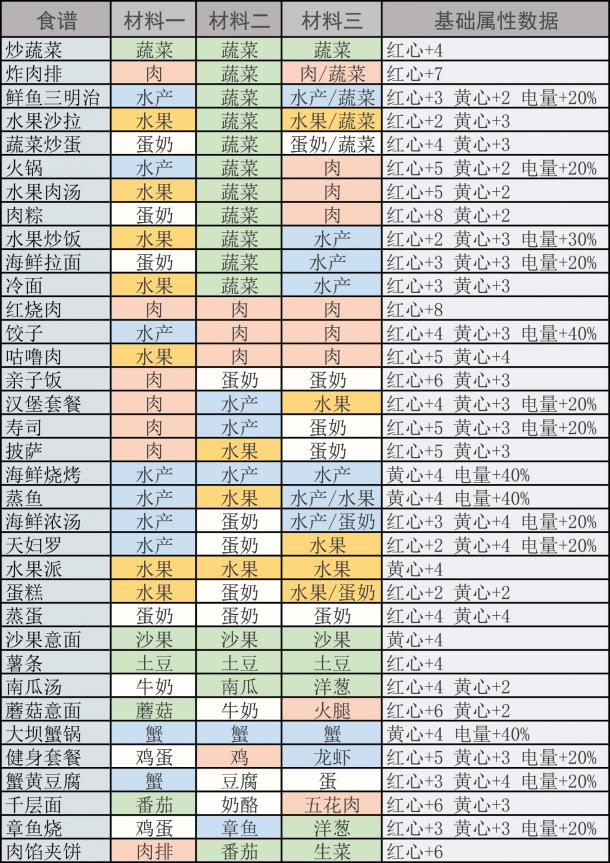 风来之国全料理效果及配方一览