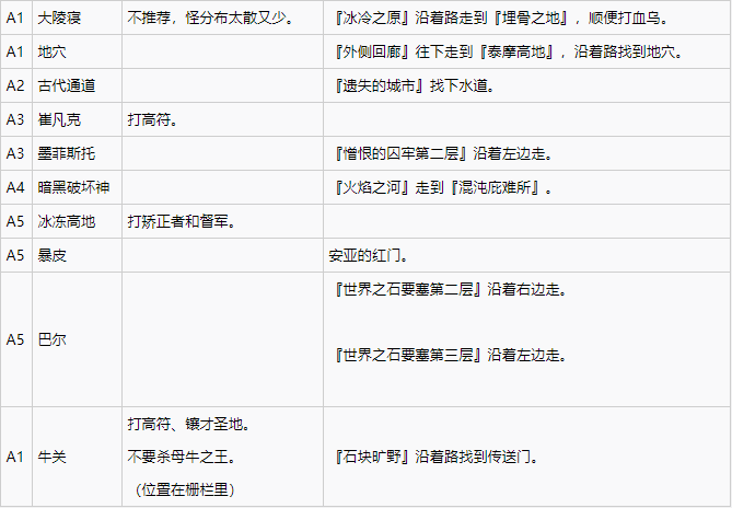 暗黑破坏神2重制版召唤流死灵法师开荒加点推荐