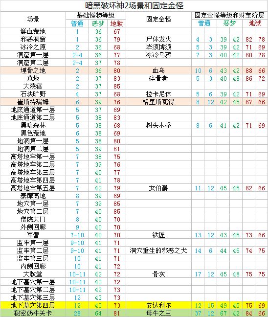 暗黑2重制版各场景怪物等级及金怪对照表一览