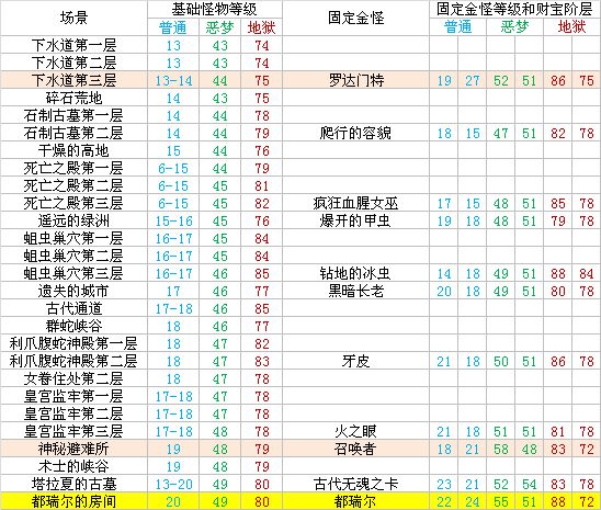 暗黑2重制版各场景怪物等级及金怪对照表一览