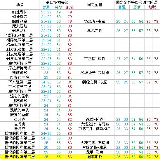 暗黑2重制版各场景怪物等级及金怪对照表一览