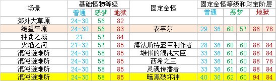 暗黑2重制版各场景怪物等级及金怪对照表一览