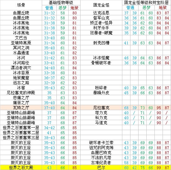 暗黑2重制版各场景怪物等级及金怪对照表一览