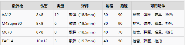 喋血复仇各枪械属性、配件效果及搭配建议